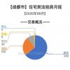 成都法拍房月报2020年6月