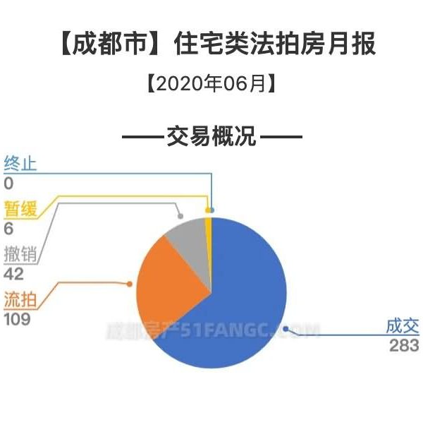 成都法拍房月报2020年6月