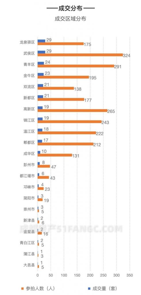 成都法拍房月报2020年6月